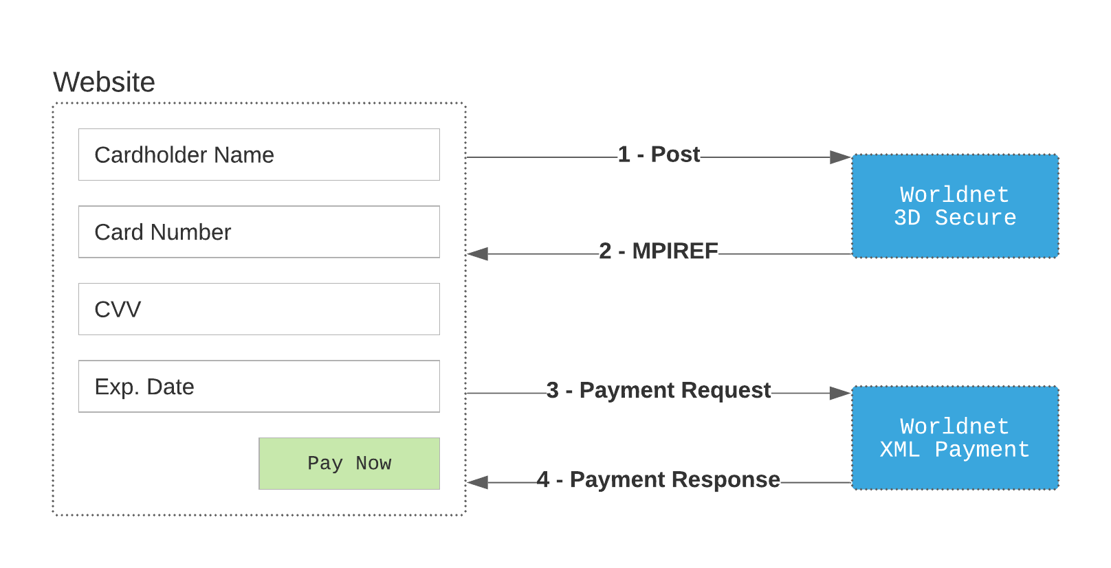 developer:api_specification:xlm_payment_3d_secure.png